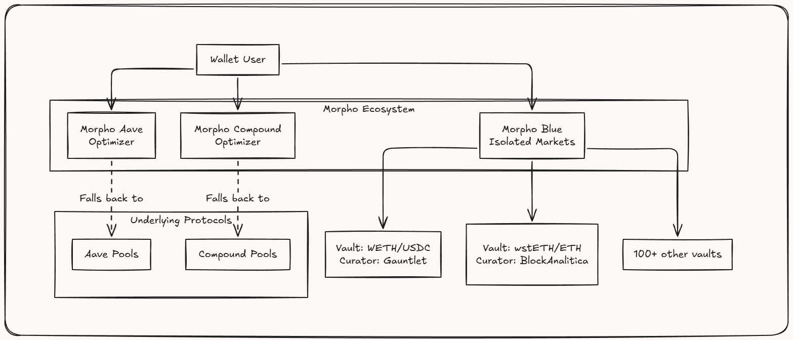 The Morpho ecosystem: the Aave and Compound optimizers, which fall back to the underlying Aave and Compound pools, alongside Morpho Blue's isolated markets and curated vaults such as WETH/USDC by Gauntlet and wstETH/ETH by BlockAnalitica, plus 100+ others
