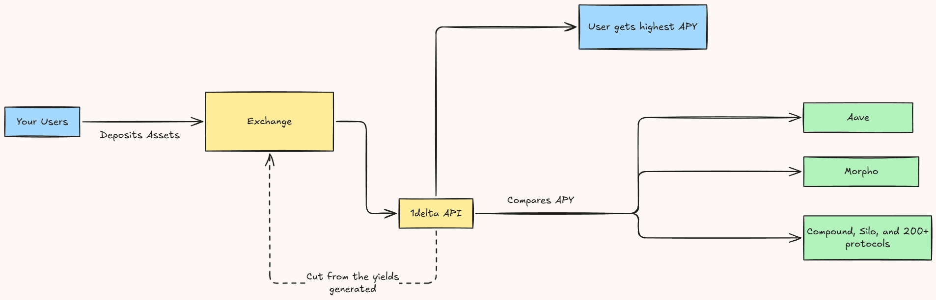 Flow diagram: user deposits reach the exchange, the 1delta API compares APY across Aave, Morpho, Compound and 200+ protocols, the user receives the highest APY and the exchange takes a cut of the yield generated