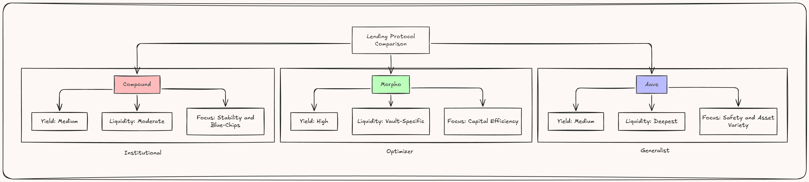 Lending protocol comparison: Compound as the institutional pick (medium yield, moderate liquidity, focused on stability and blue-chips), Morpho as the optimizer (high yield, vault-specific liquidity, focused on capital efficiency) and Aave as the generalist (medium yield, deepest liquidity, focused on safety and asset variety)