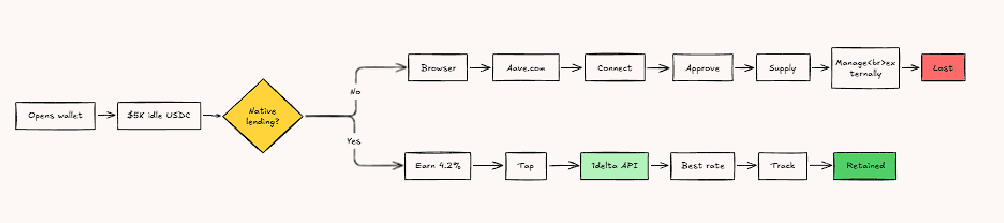 User-journey diagram: without native lending a user with $5K idle USDC leaves for a browser and Aave.com and is lost to the wallet; with native lending they tap through the 1delta API to the best rate and stay