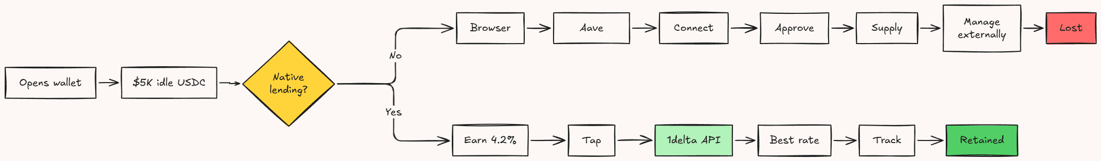 User-journey diagram: without native lending a user with $5K idle USDC leaves for a browser and Aave.com, approves and supplies there, and is lost to the wallet; with native lending they tap through the 1delta API to the best rate and stay