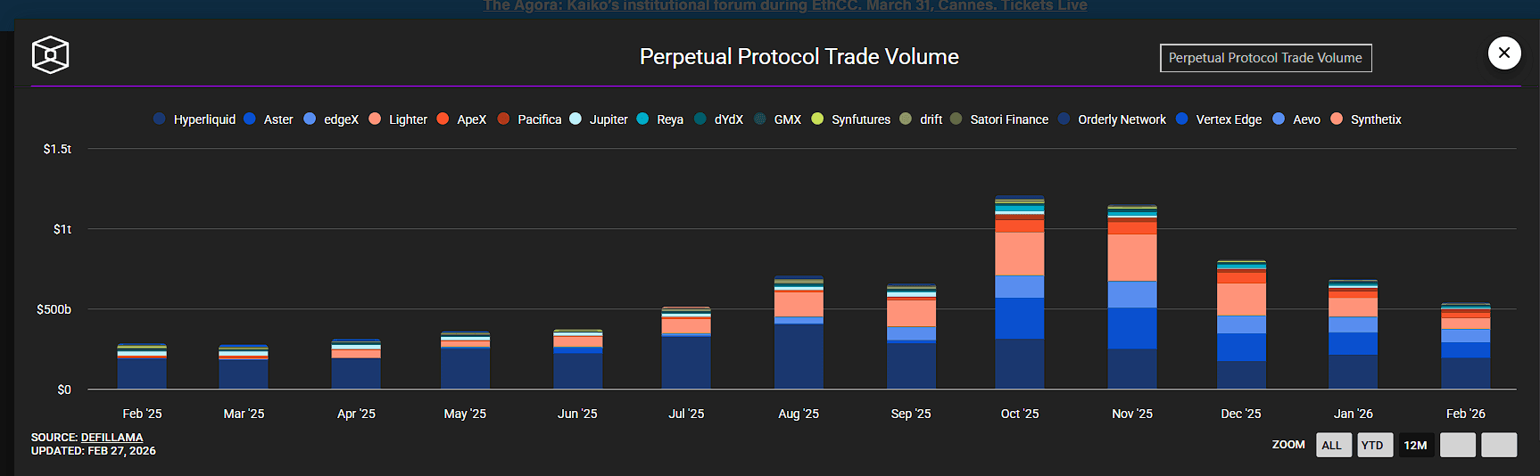 DefiLlama chart of monthly perpetual protocol trade volume from February 2025 to February 2026, peaking above $1 trillion in October 2025 before falling back toward $500 billion