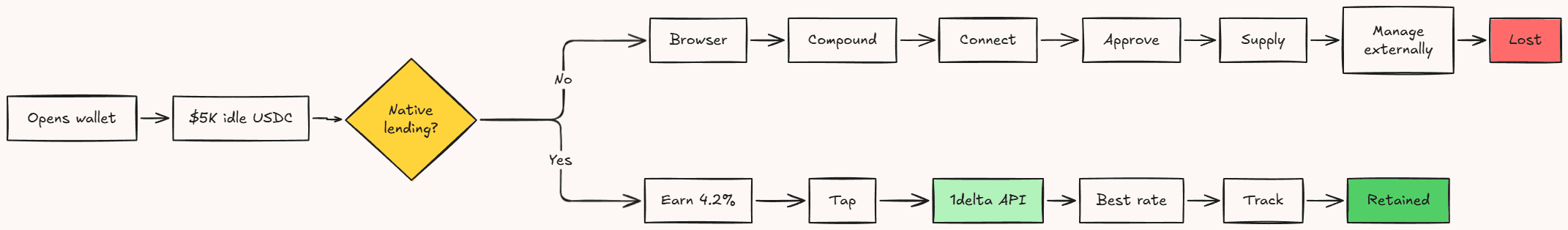 User-journey diagram: without native lending a user with $5K idle USDC leaves for a browser and Compound, approves and supplies there, and is lost to the wallet; with native lending they tap through the 1delta API to the best rate and stay