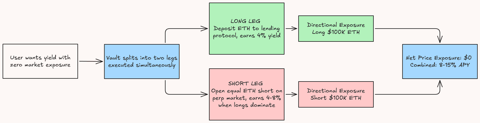 Delta-neutral vault flow: the vault splits into a long leg depositing ETH into a lending protocol for 4% yield and an equal short leg on a perp market earning 4-8%, leaving zero net price exposure at a combined 8-15% APY