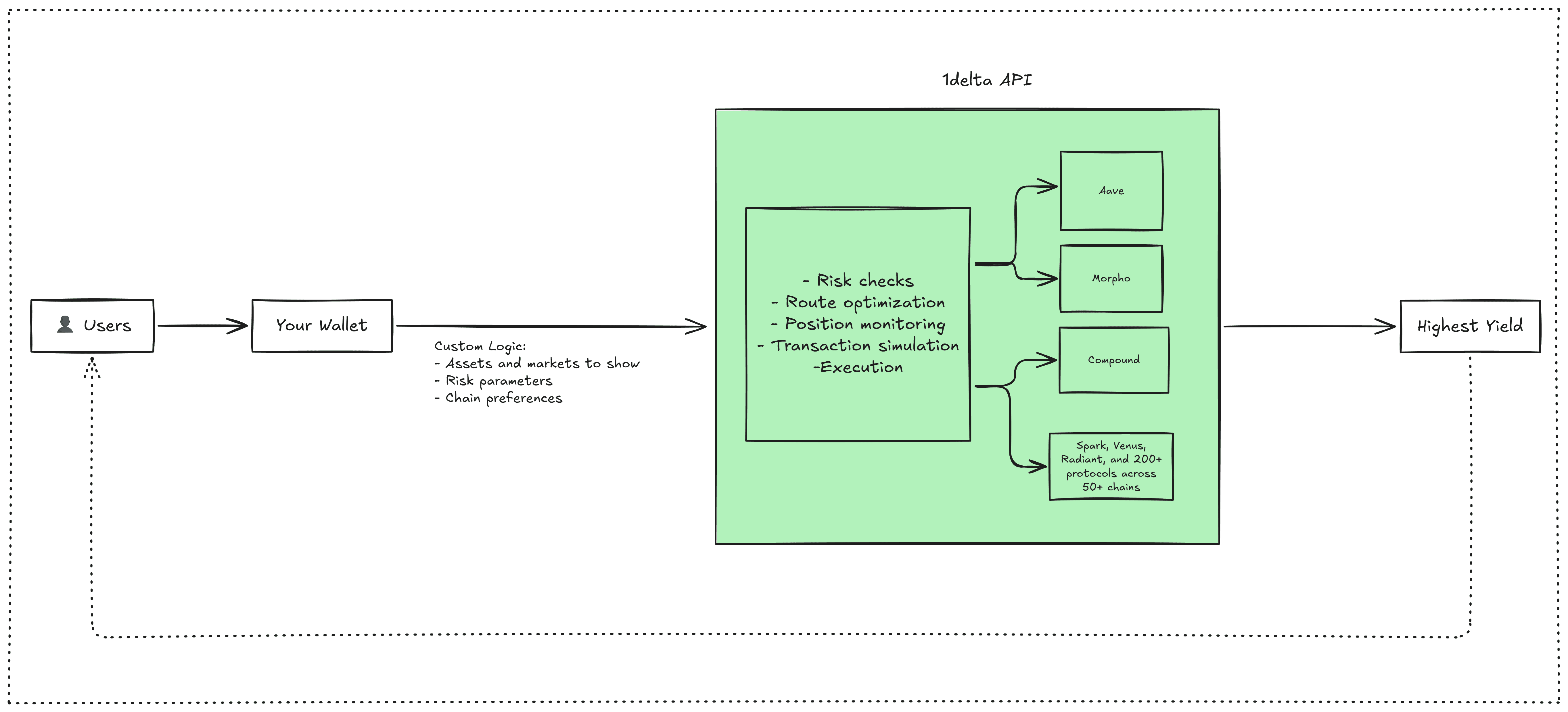 Architecture diagram: a wallet passes its own custom logic for assets, risk parameters and chain preferences to the 1delta API, which runs risk checks, route optimization, position monitoring, transaction simulation and execution across Aave, Morpho, Compound and 200+ further protocols on 50+ chains to return the highest yield to users