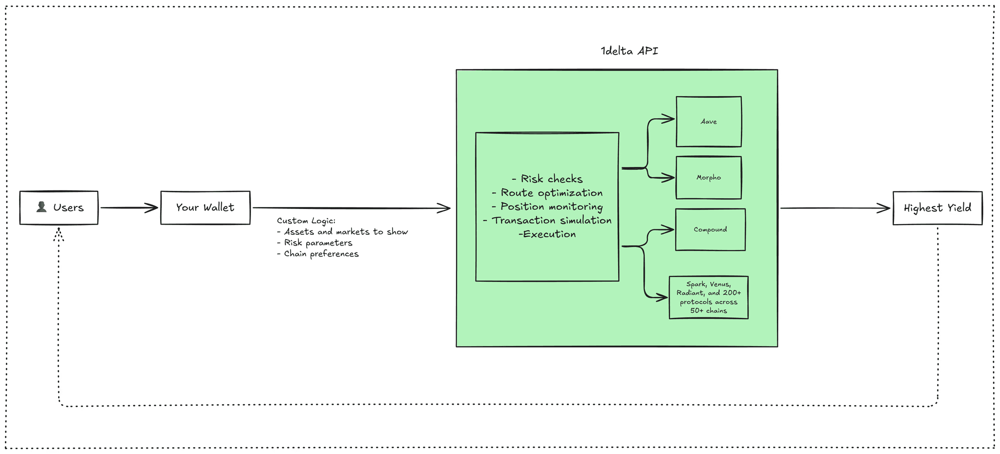 Architecture diagram: a wallet passes its own custom logic for assets, risk parameters and chain preferences to the 1delta API, which runs risk checks, route optimization, position monitoring, transaction simulation and execution across Aave, Morpho, Compound and 200+ further protocols on 50+ chains to return the highest yield to users