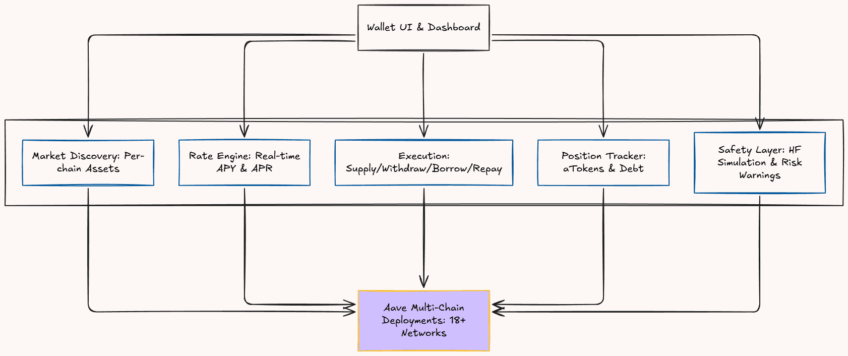 The five components behind an Aave integration - per-chain market discovery, a real-time APY and APR rate engine, supply/withdraw/borrow/repay execution, an aToken and debt position tracker, and a health-factor simulation and risk-warning safety layer - sitting between the wallet UI and Aave's 18+ network deployments
