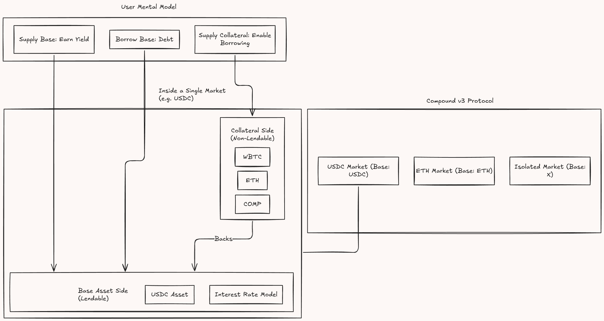 How the user's mental model of supplying, borrowing and posting collateral maps onto a single Compound v3 market, which splits into a lendable base asset side with its interest rate model and a non-lendable collateral side holding WBTC, ETH and COMP - one such market per base asset (USDC, ETH, isolated)