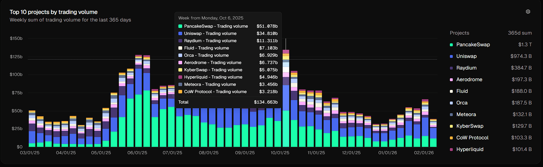 Token Terminal chart of weekly trading volume for the top 10 DEXs over 365 days, with PancakeSwap at $1.3T and Uniswap at $974.3B leading the annual totals