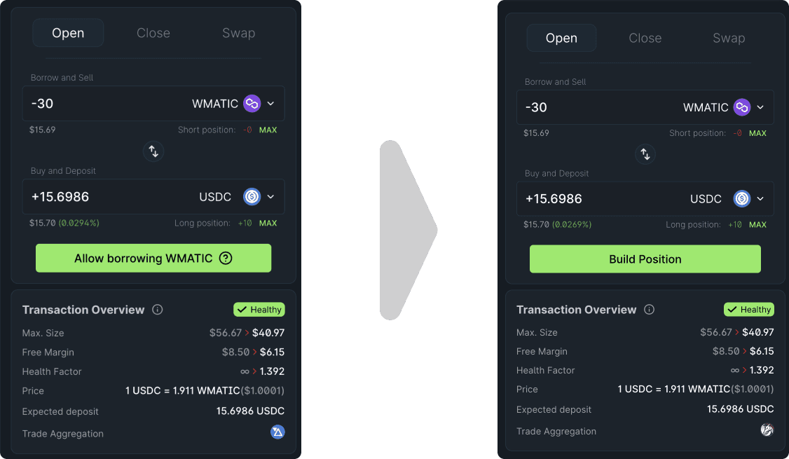 The Open panel borrowing and selling 30 WMATIC for 15.6986 USDC, shown before and after approval - the button changes from Allow borrowing WMATIC to Build Position, with the health factor moving from infinity to 1.392