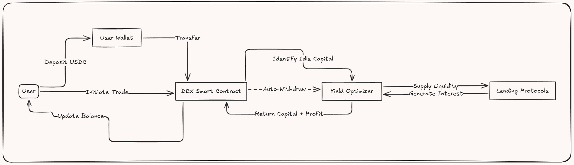 Auto-withdraw flow: a user deposits USDC into the DEX smart contract, a yield optimizer identifies the idle capital and supplies it to lending protocols, and capital plus profit returns in time for the user's next trade